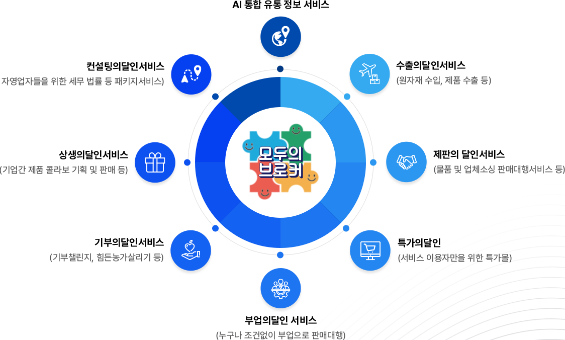 모두의 브로커 = 수출입 대행 및 전문 컨설팅(원자재 수입, 제품 수출 등) + 제판의 달인서비스
(업체 소싱, 가격 경매 서비스 등) + 특가의달인(서비스 이용자만을 위한 특가몰) + 부업의달인 서비스(누구나 조건없이 부업으로 판매대행) + 기부의달인서비스(기부챌린지, 힘든농가살리기 등) + 상생의달인서비스(기업간 제품 콜라보 기획 및 판매 등) + 컨설팅의달인서비스(자영업자들을 위한 세무 법률 등 패키지서비스) + AI 통합 유통 정보 서비스